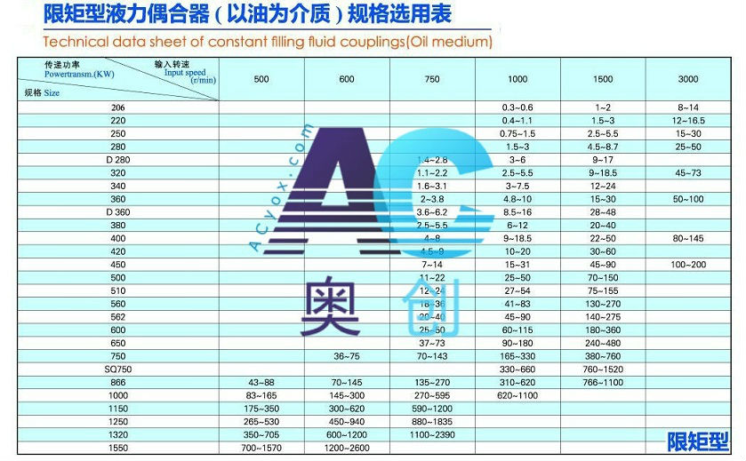 限矩型液力偶合器規(guī)格選用表（以油為介質(zhì)）