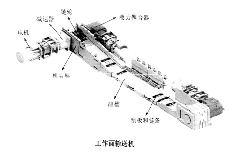 液力偶合器應(yīng)用在工作面輸送機(jī)上